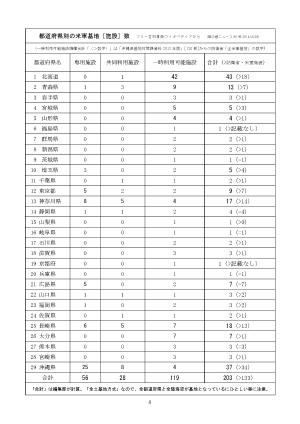 草の根ニュース 第80号05 - 都道府県別の米軍基地［施設］数